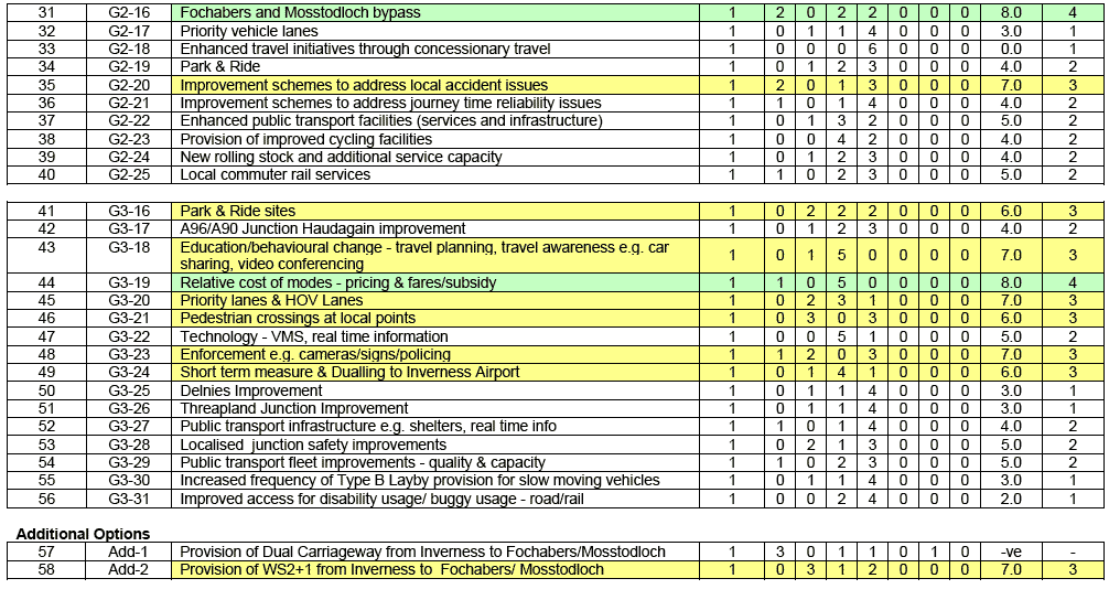 image of Table 6.2 â€“ Preliminary Assessment of Transport Improvement Options