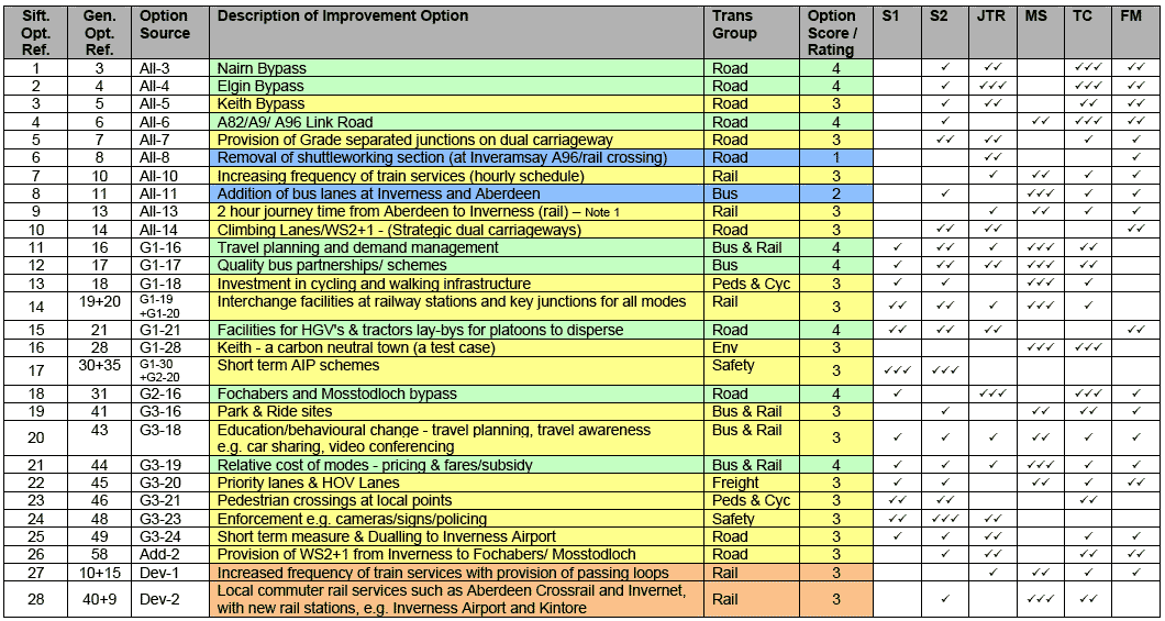 image of Table 6.3 â€“ Transport Improvement Options to be considered within Strategic Transport Projects Review