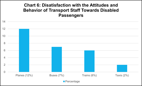 Chart 6: Dissatisfaction with the attitudes and behaviour of transport staff towards disabled passengers