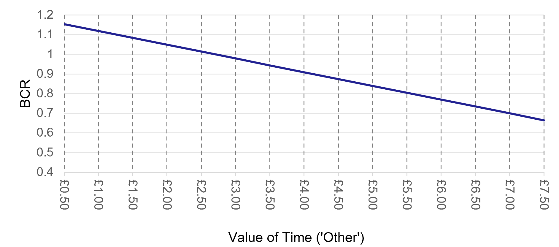 Figure 5 BCR under changing VoT for ‘other’ trip purpose (applied to over 60 cardholders)