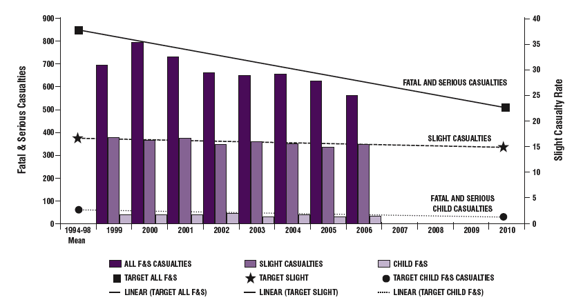 Scottish trunk road network – casualty reduction targets