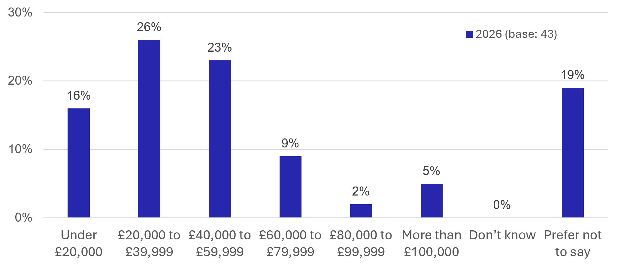 Figure 47: Visitor Survey – Personal Annual Income (before tax) - as described in previous text