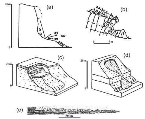 Types of Landslides: a) falls, b) topples, c) slides, d) flows, e) spreads