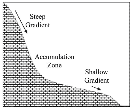 Figure 4.2