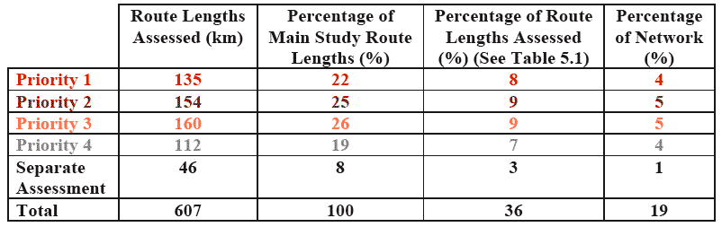 Table 5.2