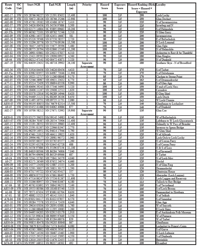 Table 7.1