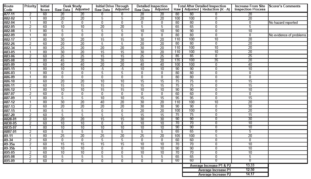 Table C.9