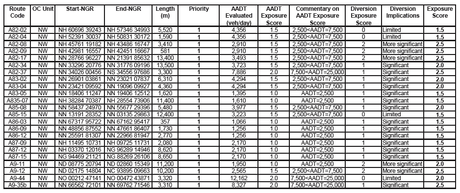 table D1