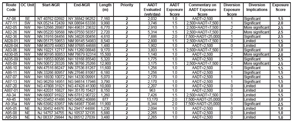 table D2