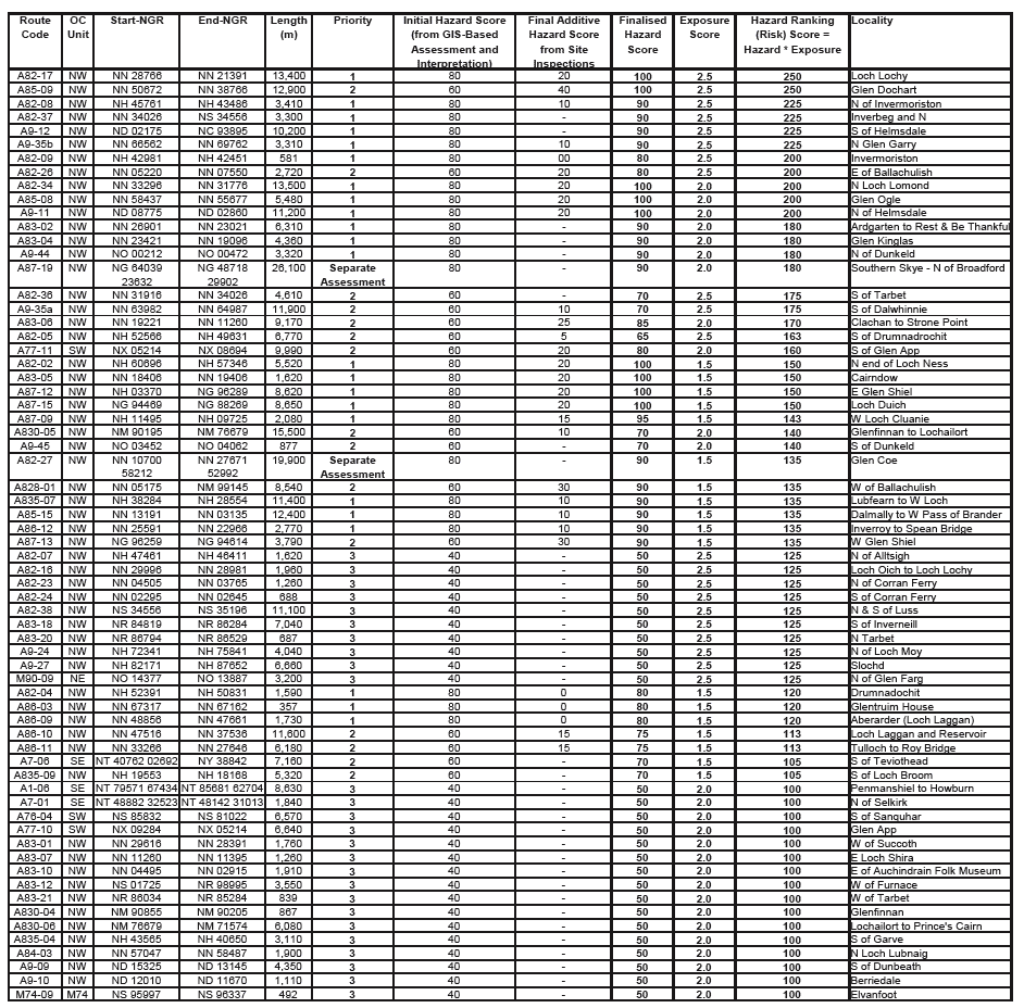 table D6