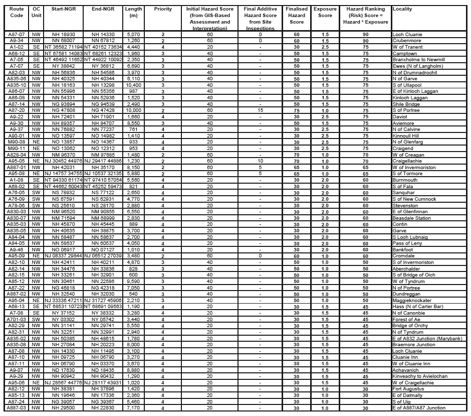 table D7