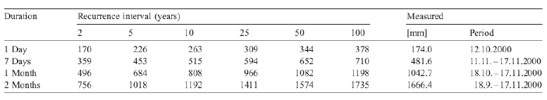 table g1