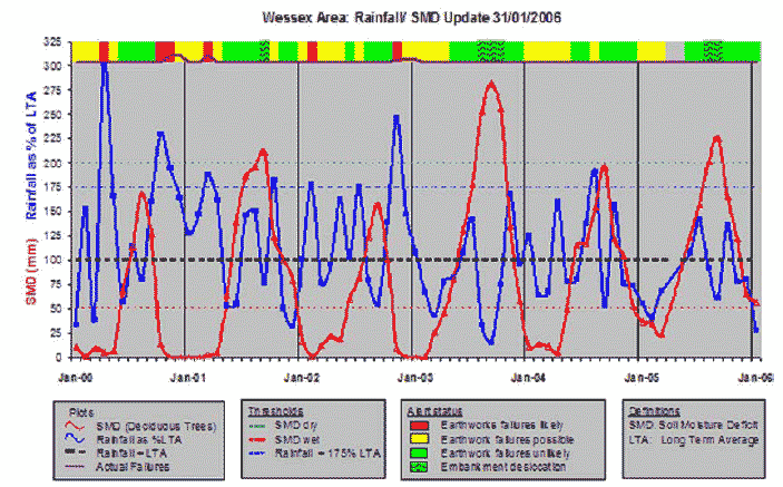 Soil Moisture Deficit on the railway - Network Rail