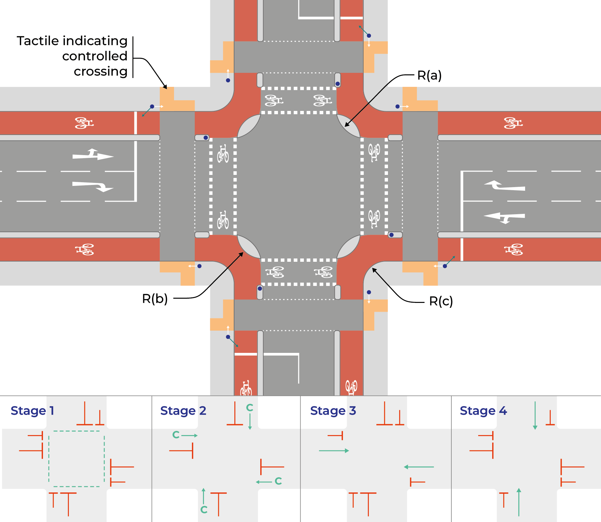 Figure 5.8: Protected signal-controlled junction layout (no internal stop lines) and typical staging arrangements, as described in previous text