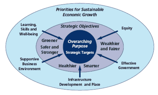 Scottish Government: Strategic Approach