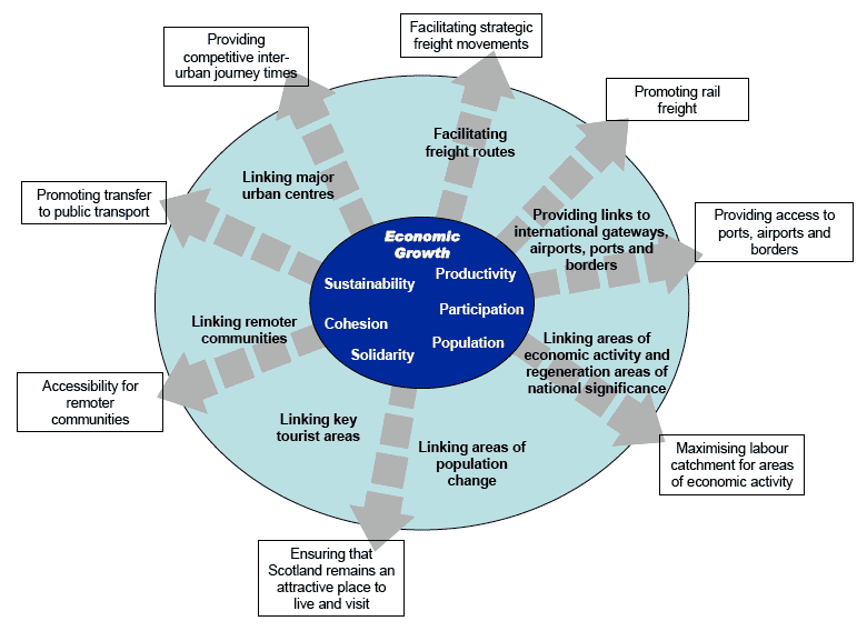 Transport Goals: Supporting the Scottish Government’s Purpose