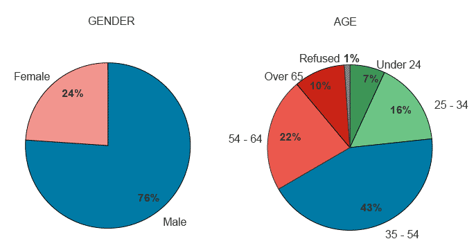 Figure 3.1: Respondents to the online survey, by gender and age