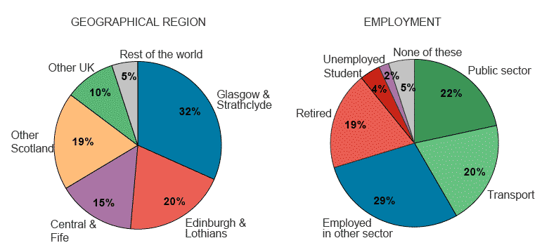 Figure 3.2: Respondents to the online survey by geographical region and sector of employment