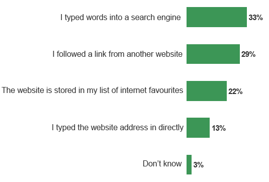 Figure 3.4: Ways used to reach the website among respondents to the online survey