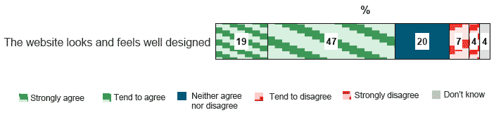 Figure 5.1: Views on website design among respondents to the online survey