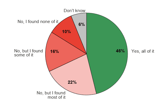 Figure 6.2: Success in finding information among respondents to the online survey