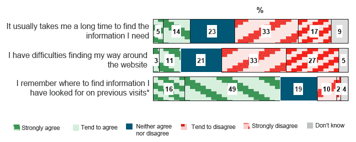 Figure 6.3: Views on website navigation among respondents to the online survey