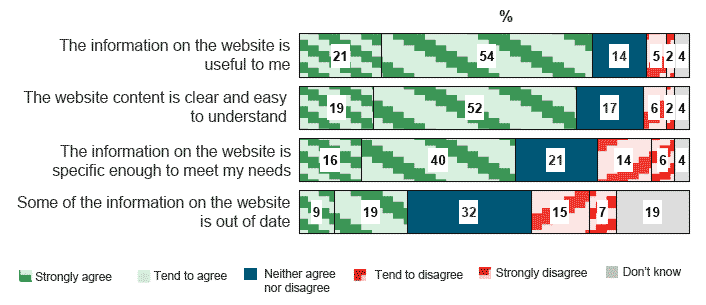 Figure 7.1: Views on the website content among respondents to the online survey
