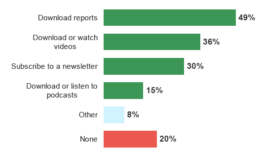 Figure 8.1: Interest in website features among respondents to the online survey