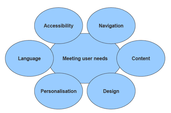 Figure 10.1: Challenges in website design