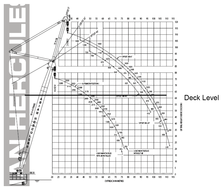 Lifting Capacity Chart for Largest Floating Crane in Smit Tak Fleet