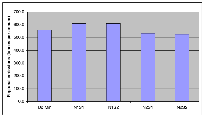 Graph 13.1: Total NOx emissions – 2017