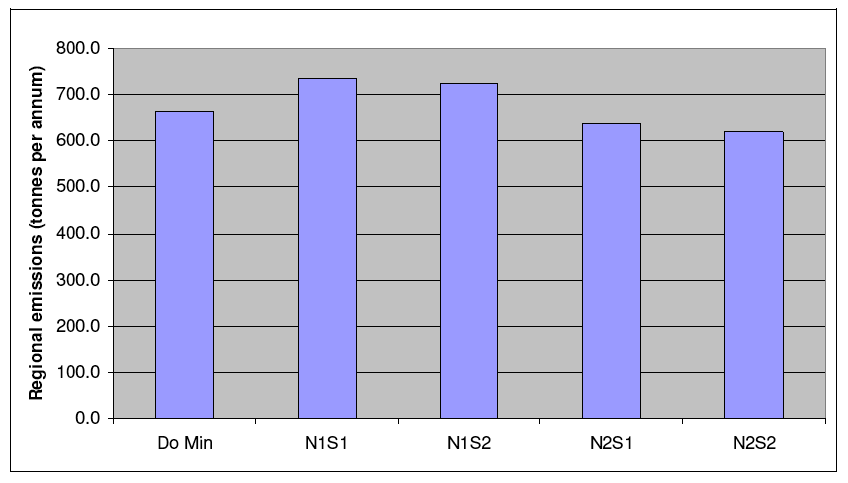 Graph 13.2: Total NOx emissions – 2032