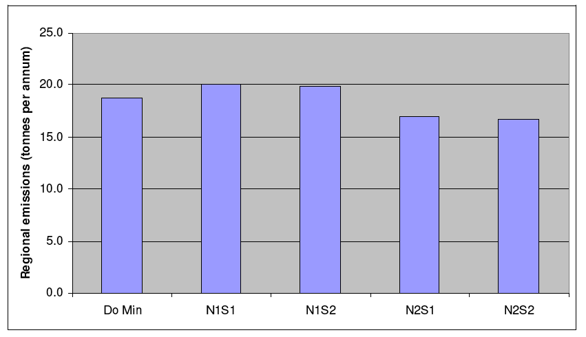 Graph 13.3: Total PM10 emissions – 2017