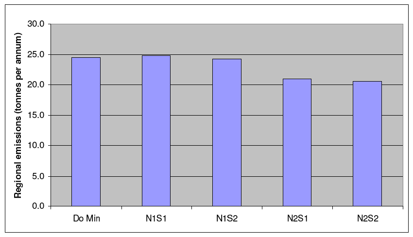 Graph 13.4: Total PM10 emissions – 2032