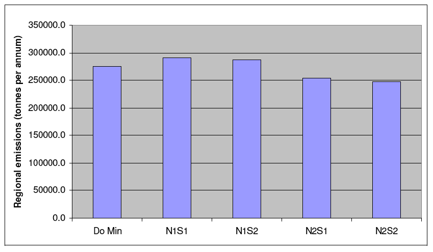 Graph 13.5: Total CO2 emissions – 2017