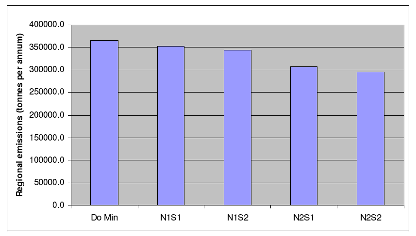 Graph 13.6: Total CO2 emissions - 2032