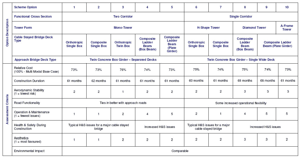 Table 5.1: Assessment Matrix for D2M Cable Stayed Bridge