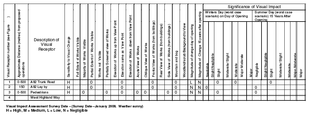 Visual Impact Table