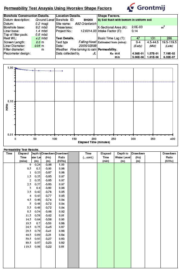 Falling Head Test (BH208) and Soakaway Test (TP328) calculations