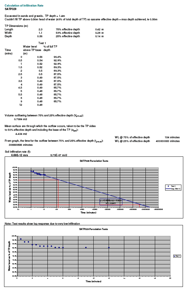 Falling Head Test (BH208) and Soakaway Test (TP328) calculations