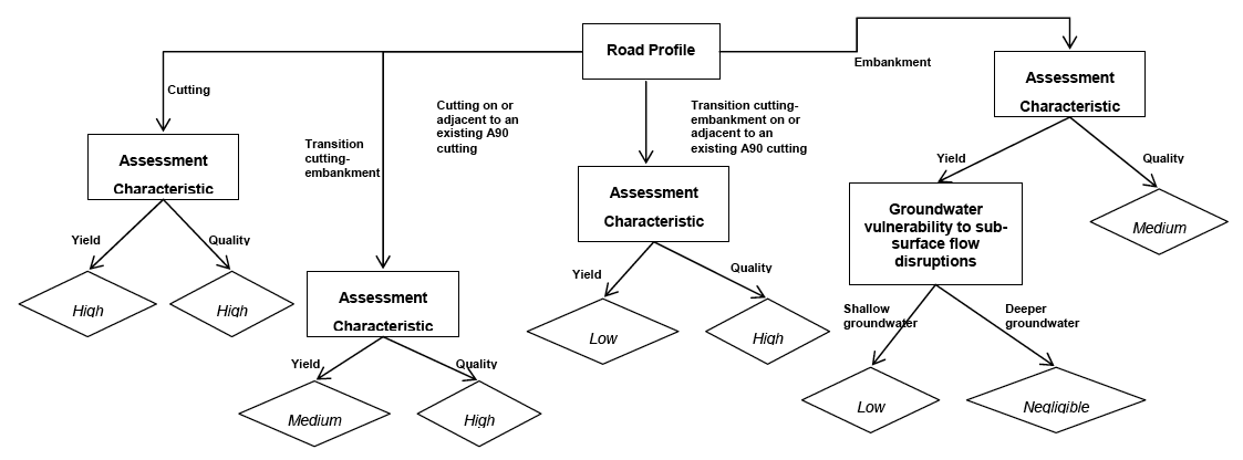 Figure 2: Criteria for the definition of magnitude of impact on PWS yield and quality