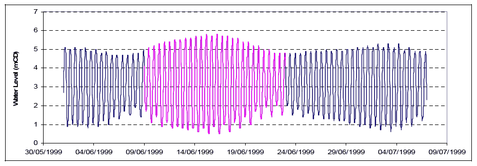 Diagram 14: Kincardine Water Level Times Series â€“ Western Boundary Condition