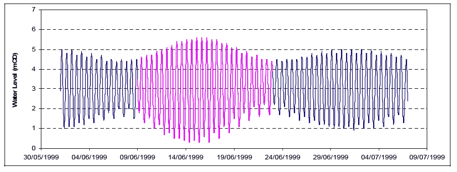 Diagram 15: Fidra Water Level Times Series â€“ Eastern Boundary Condition