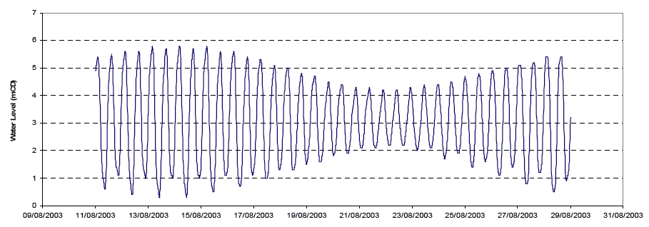 Diagram 19: Kincardine Water Level Times Series â€“ Western Boundary Condition