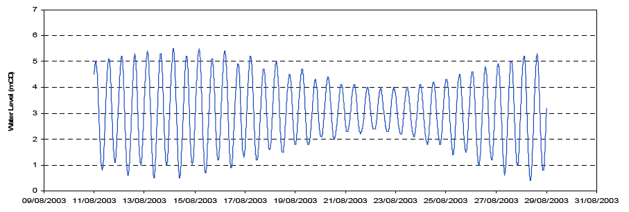 Diagram 20: Fidra Water Level Times Series â€“ Easter Boundary Condition