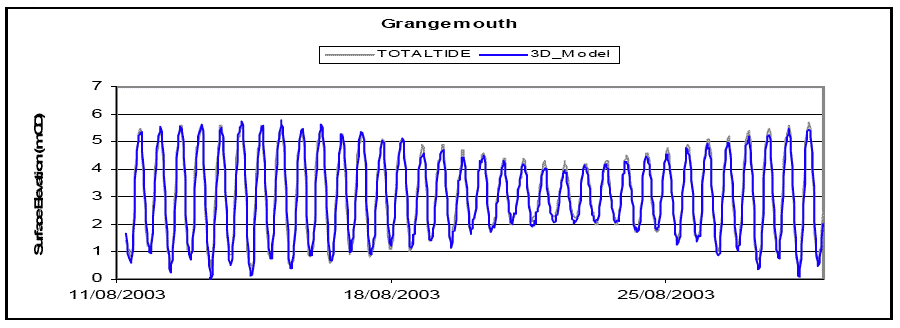 Diagram 22: Grangemouth Water Level â€“ Data vs Model Prediction