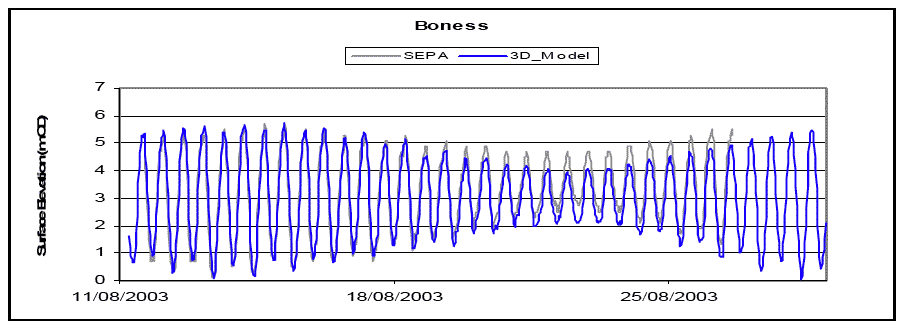 Diagram 23: Boness Water Level â€“ Data vs Model Prediction