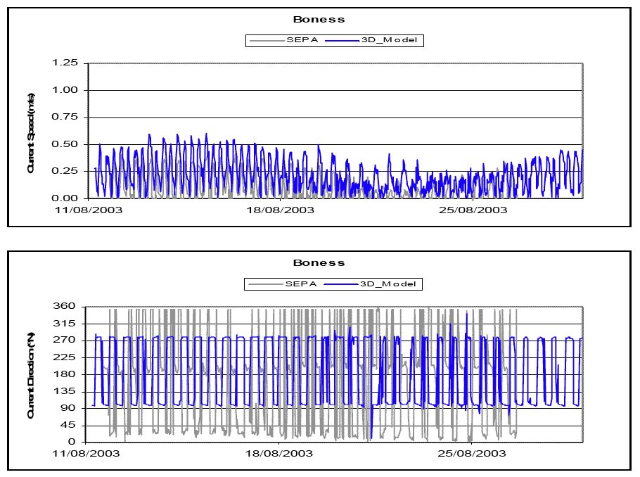 Diagram 24: Boâ€™ness Current â€“ Data vs Model Prediction