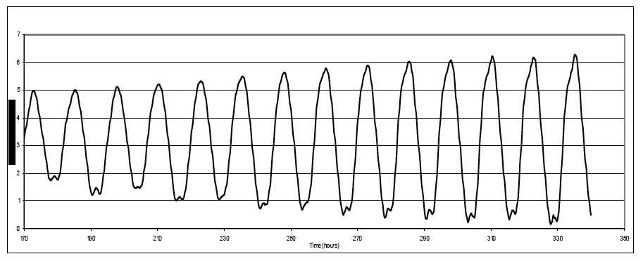 Diagram 27: Water Level at Kincardine Bridge Simulated by SEPA East MIKE11 Model