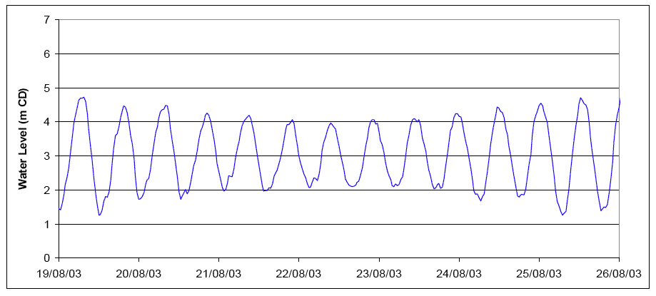 Diagram 28 Water Level at Boness Simulated by the Hydrodynamic Model